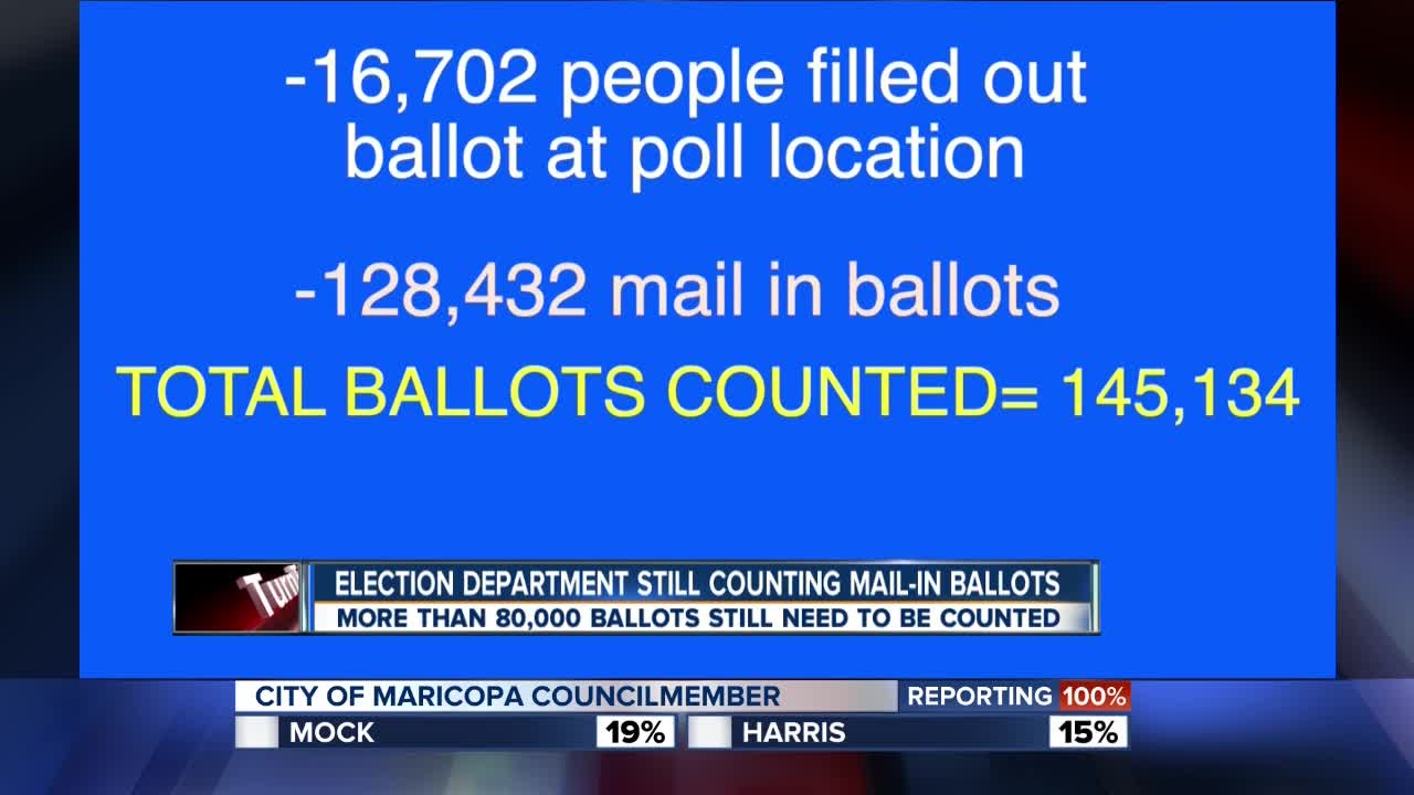 Elections department still needs to count 80,000 to 100,000 ballots