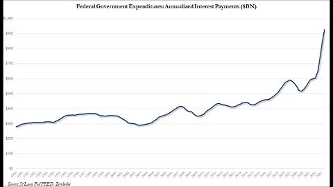 Annual Interest on U.S. Debt About to Hit One Trillion Dollars