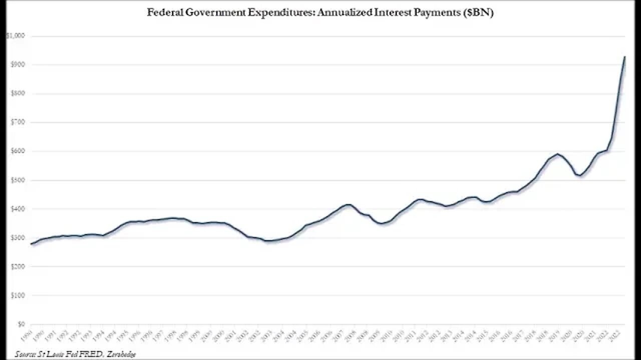 Annual Interest on U.S. Debt About to Hit One Trillion Dollars