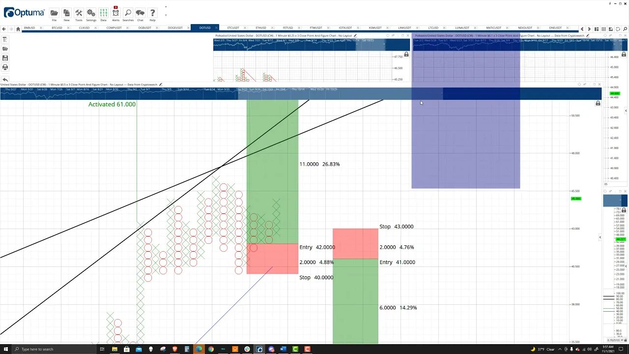 Polkadot (DOT) Cryptocurrency Price Prediction, Forecast, and Technical Analysis - Nov 1st, 2021