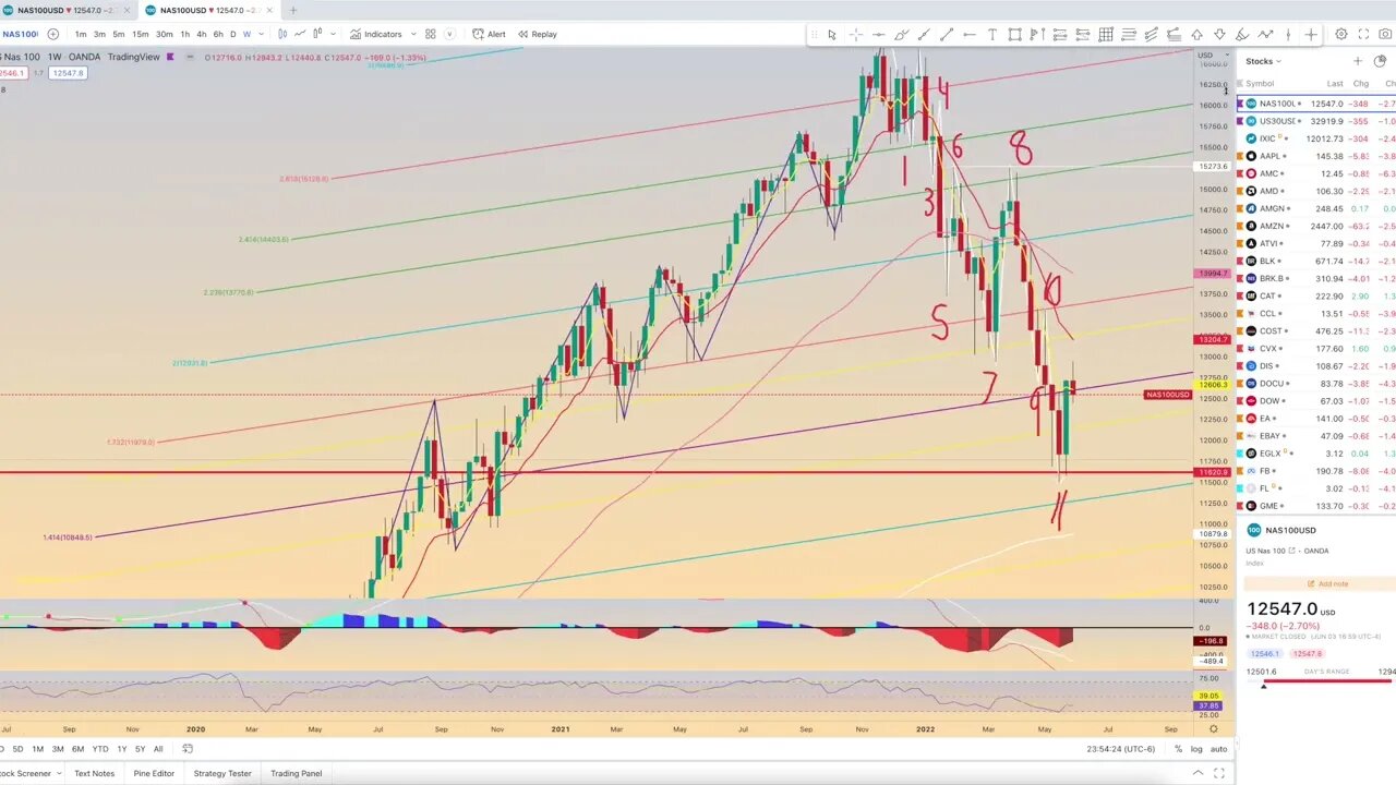 Scholar Chart Review: June 4 - Stocks