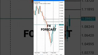 weekly forex forecast #shorts #ict