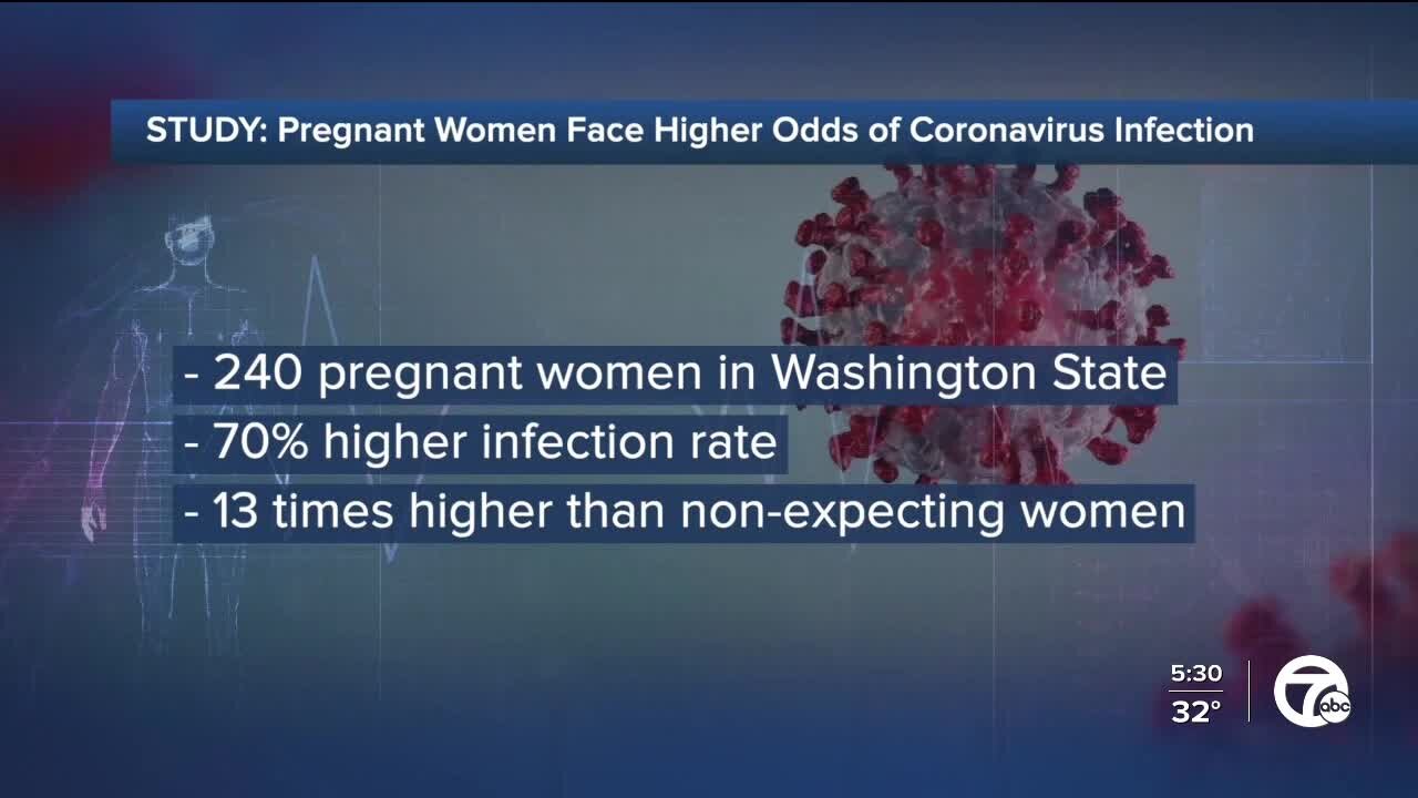 Pregnant women face higher odds of coronavirus infection, study says