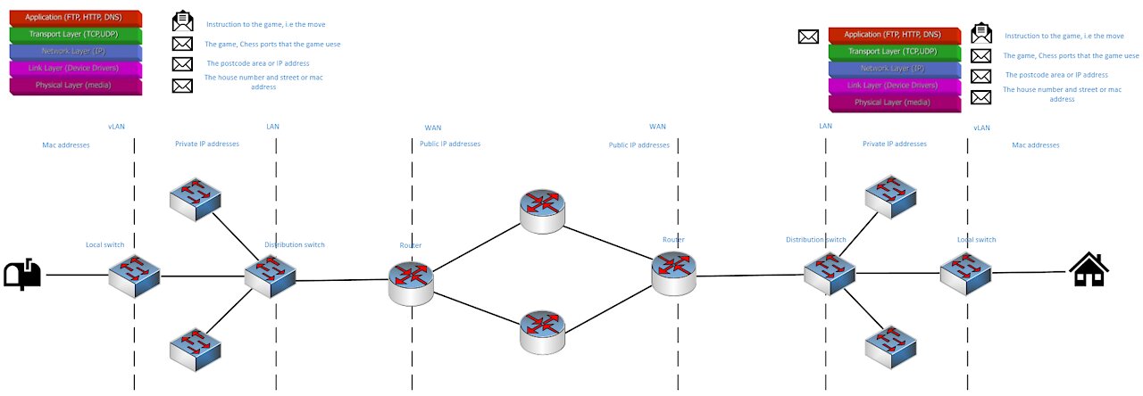 How traffic flows through a network