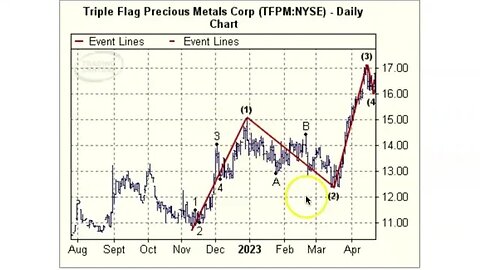 Canadian Gold Stock Poised for Breakout