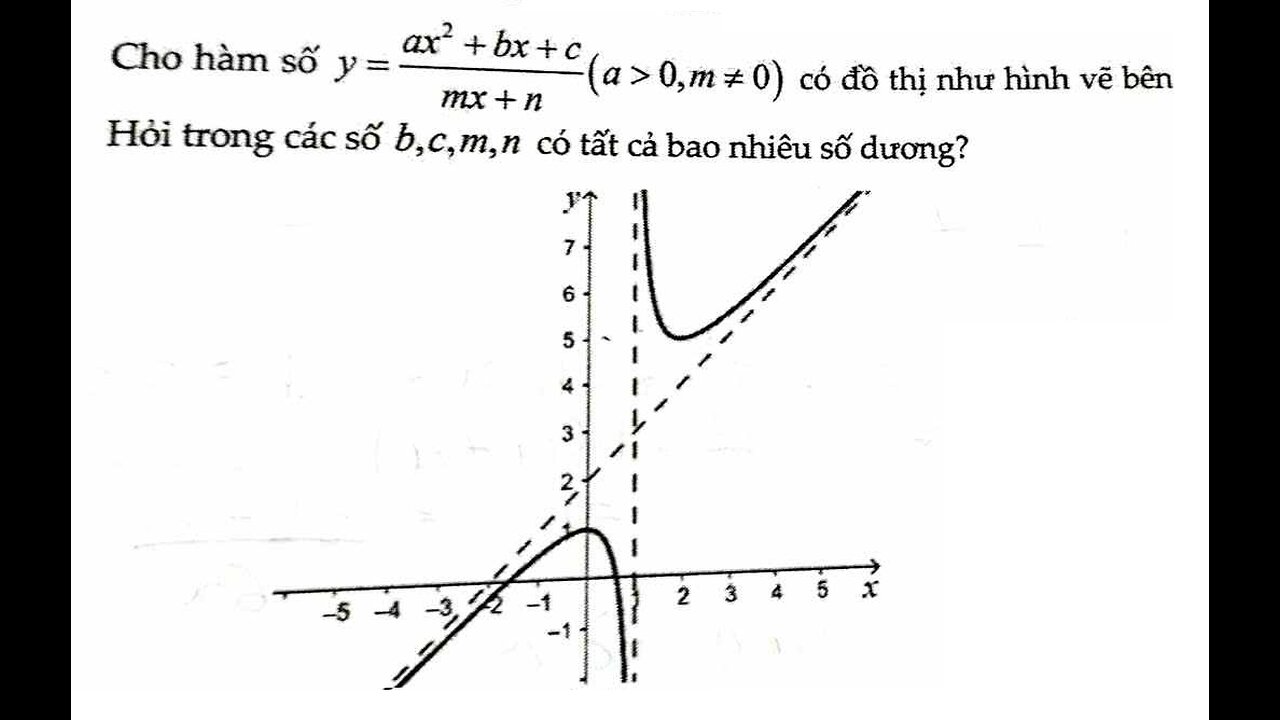 Tiệm cận xiên: Cho hàm số y=(ax^2+bx+c)/(mx+n) (a>0, m≠0) có đồ thị như hình vẽ