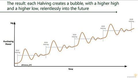 Jesse Myers: "Why the Bitcoin Halving causes a Dip, then a Bull Run in 12 - 18 months" 🪙📉📈