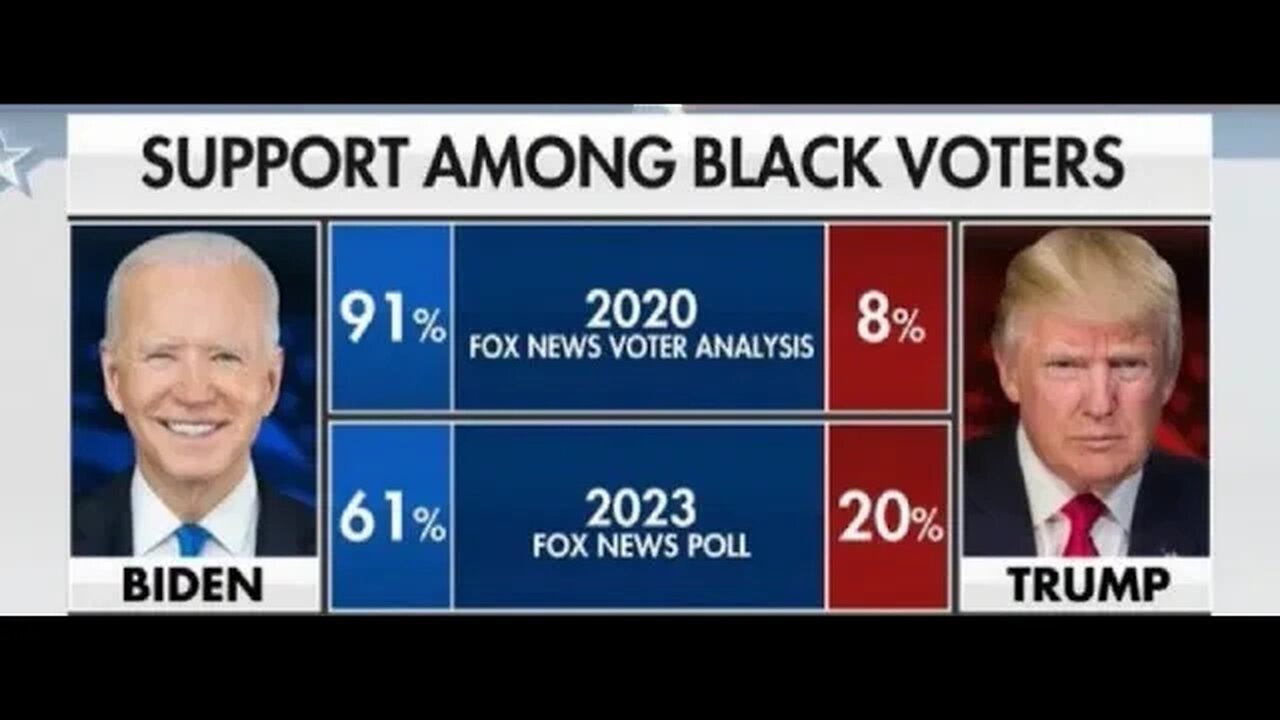 Trump Mugshot Causes More Popularity For Trump & Gains More Support Of Black Voters Over Biden