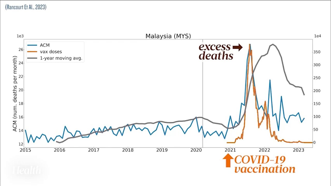 Post-2020 Excess Deaths Coincide With Vaccine Rollout, Not Start Of "Pandemic"