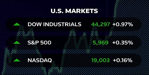 Wall Street closes higher after business activity data