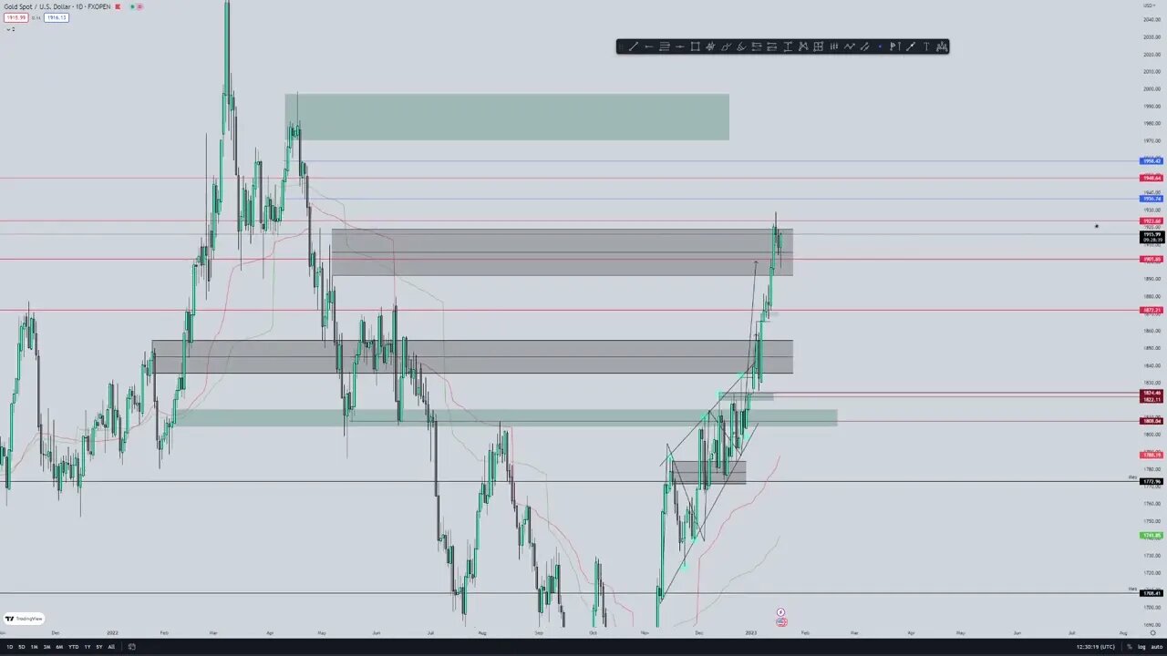 ANALISIS DEL MERCADO DIARIO: #btc #dxy #xauusd #us30 #ethereum