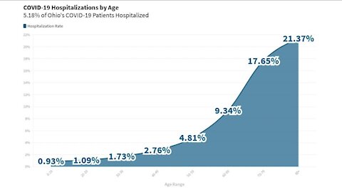 Ohio's vaccination plan backed by data showing dramatic rise in deaths, hospitalizations in older patients