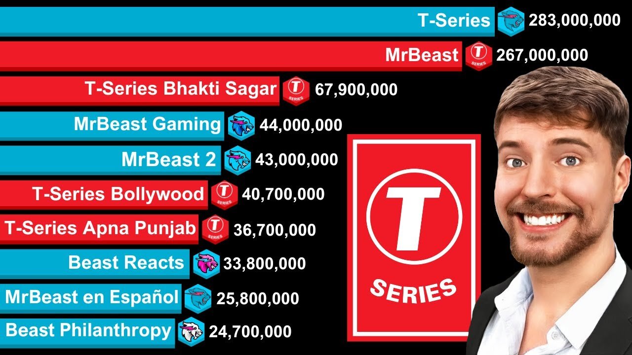 MrBeast vs T-Series 2006-2024 | YouTube Subscriber Battle | All Channels - UPDAT