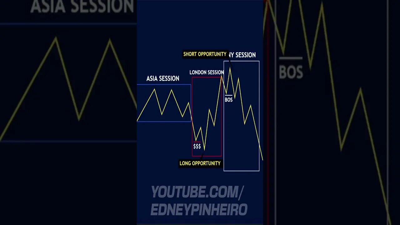 Killzone Trading Strategy