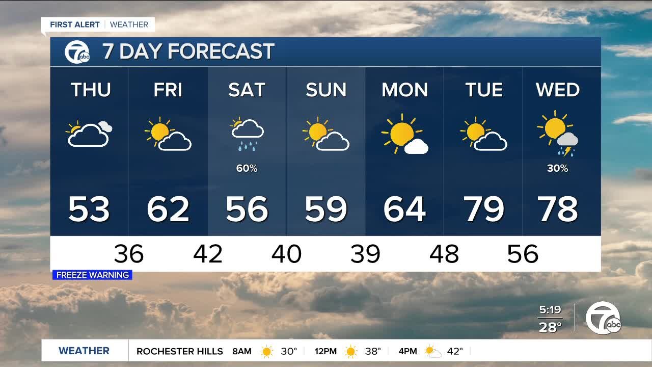 Metro Detroit Forecast: Freeze Warning in effect this morning