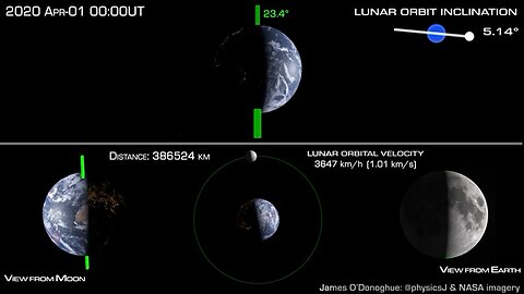 How the Moon orbits Earth