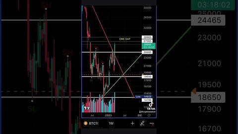 Nice CME GAP to fill $27565 to $28865 #BTC