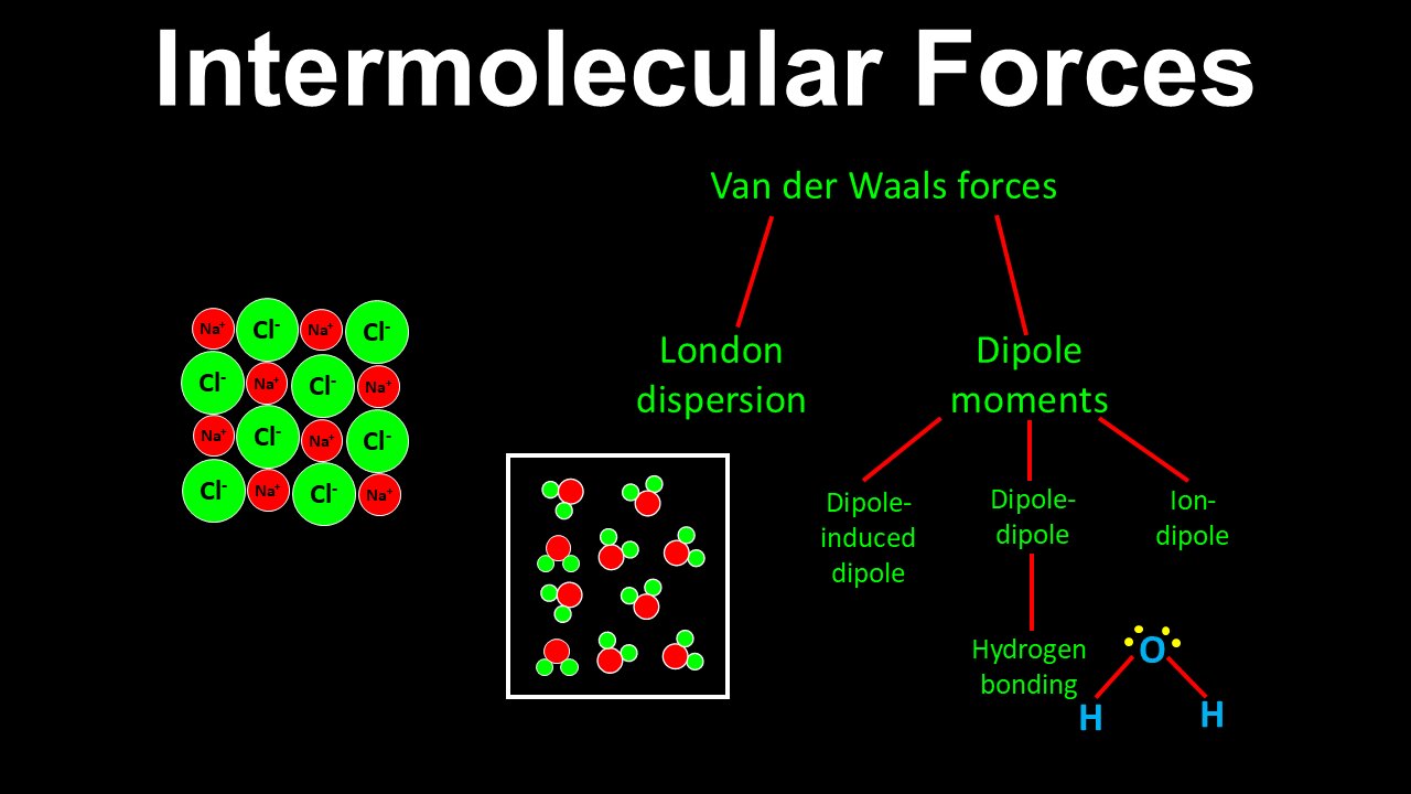 Intermolecular Forces, van der Waals forces, Introduction - AP Chemistry