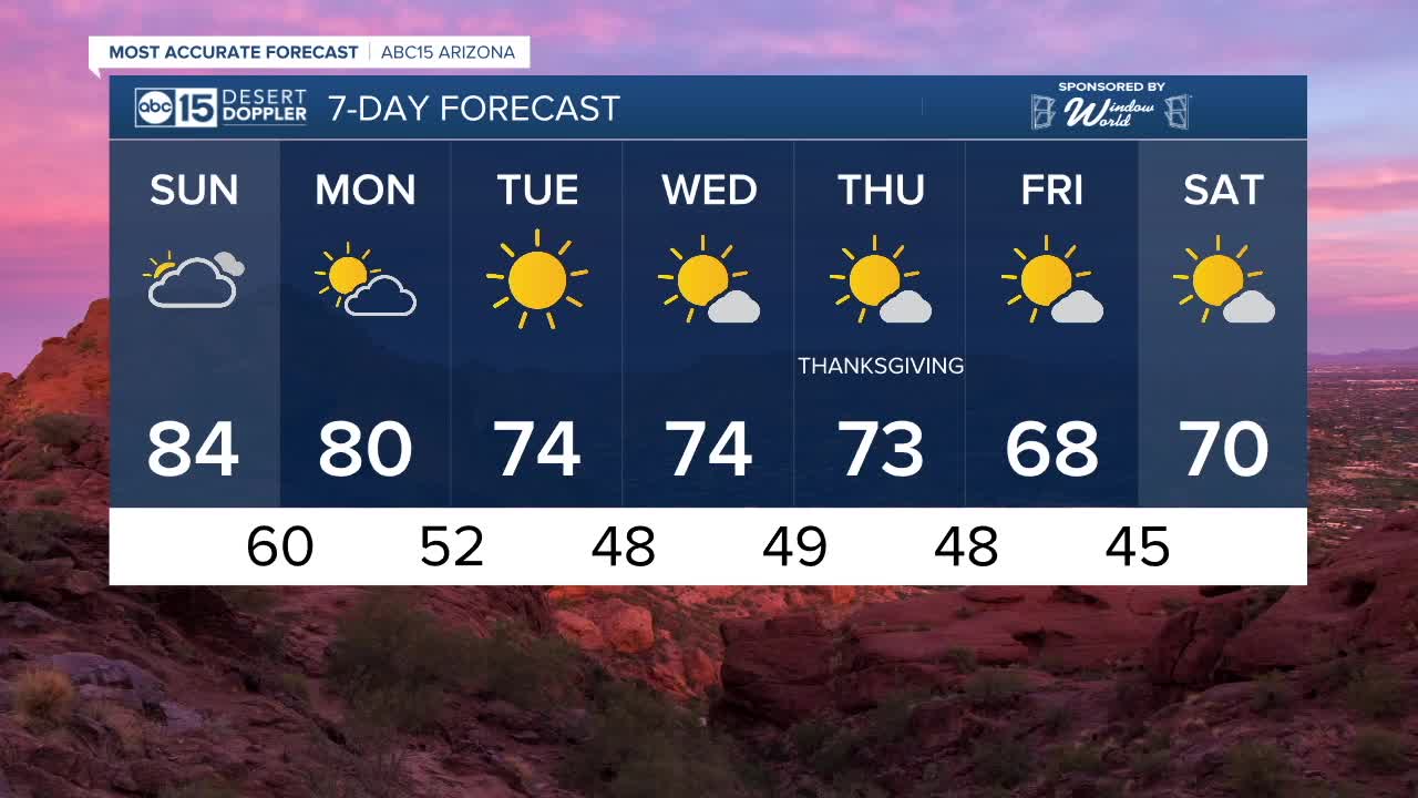 FORECAST: Sunday begins the start of a cool down