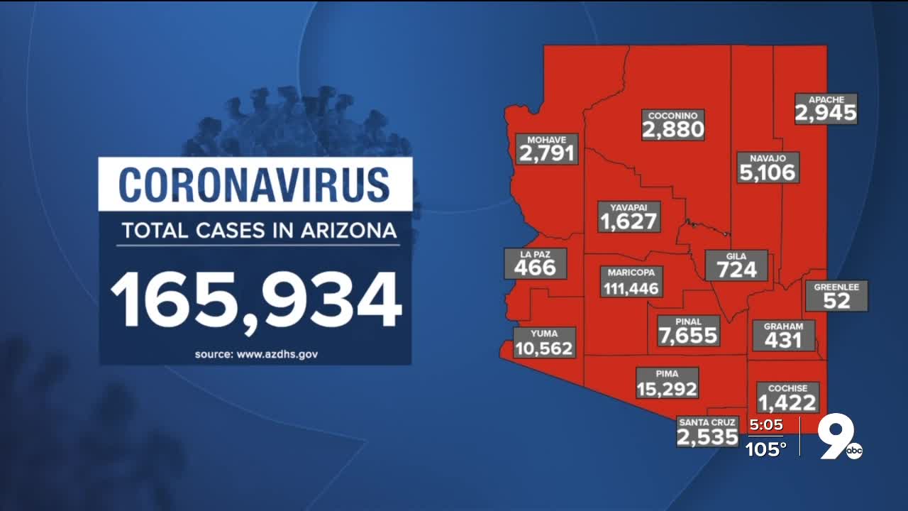 2,107 new cases of COVID-19 in Arizona