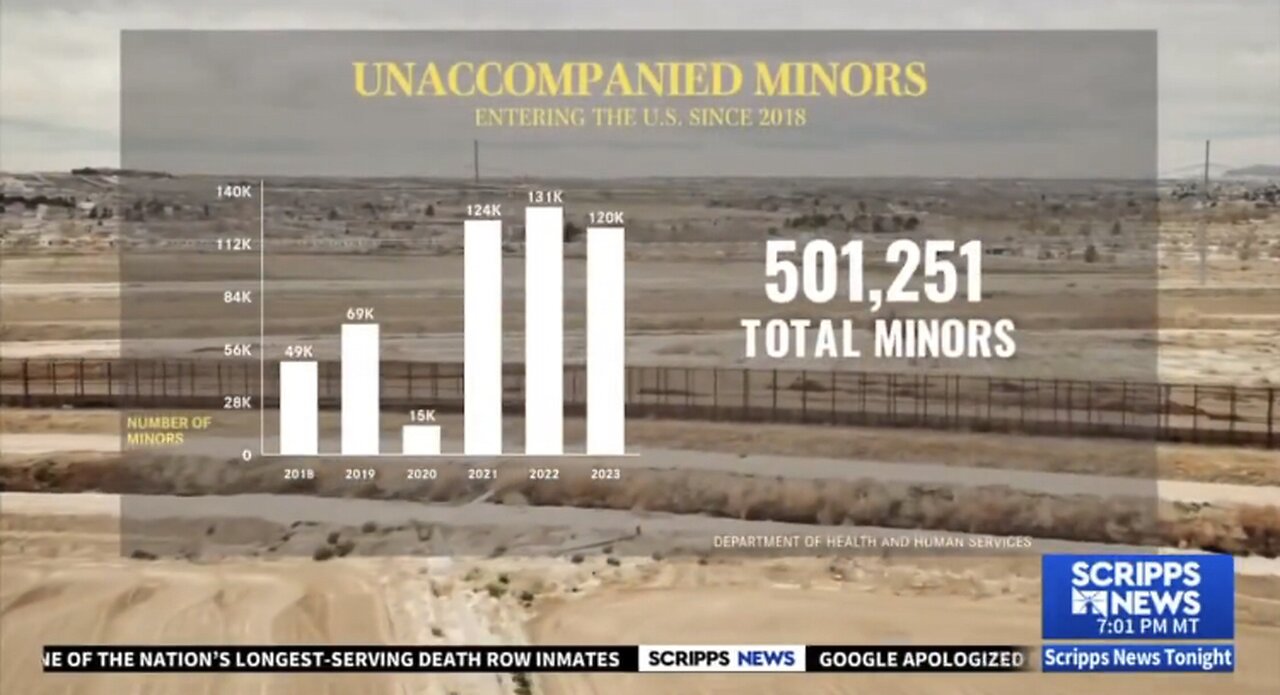 There are 500,000+ missing migrant children in the USA [Many Trafficked For Slave Labor]