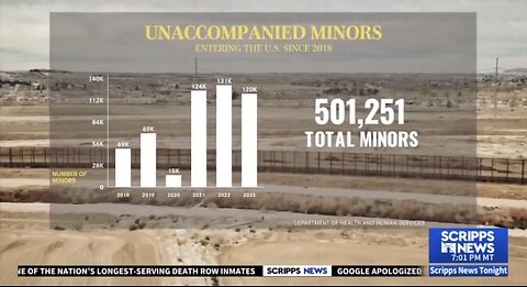 There are 500,000+ missing migrant children in the USA [Many Trafficked For Slave Labor]
