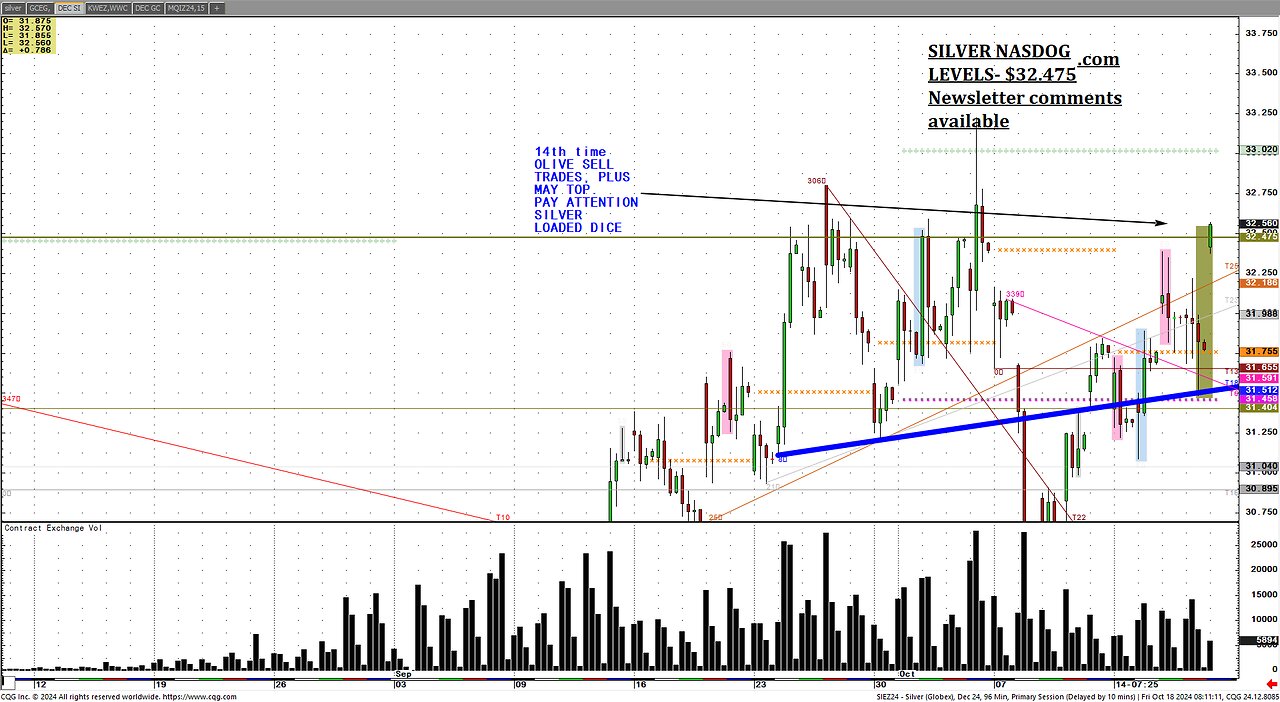 #Grain Talk, Harvest selling, Silver up 6% new highs. CFTC committments.