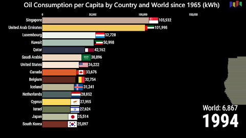 Oil Consumption per Capita by Country and World since 1965