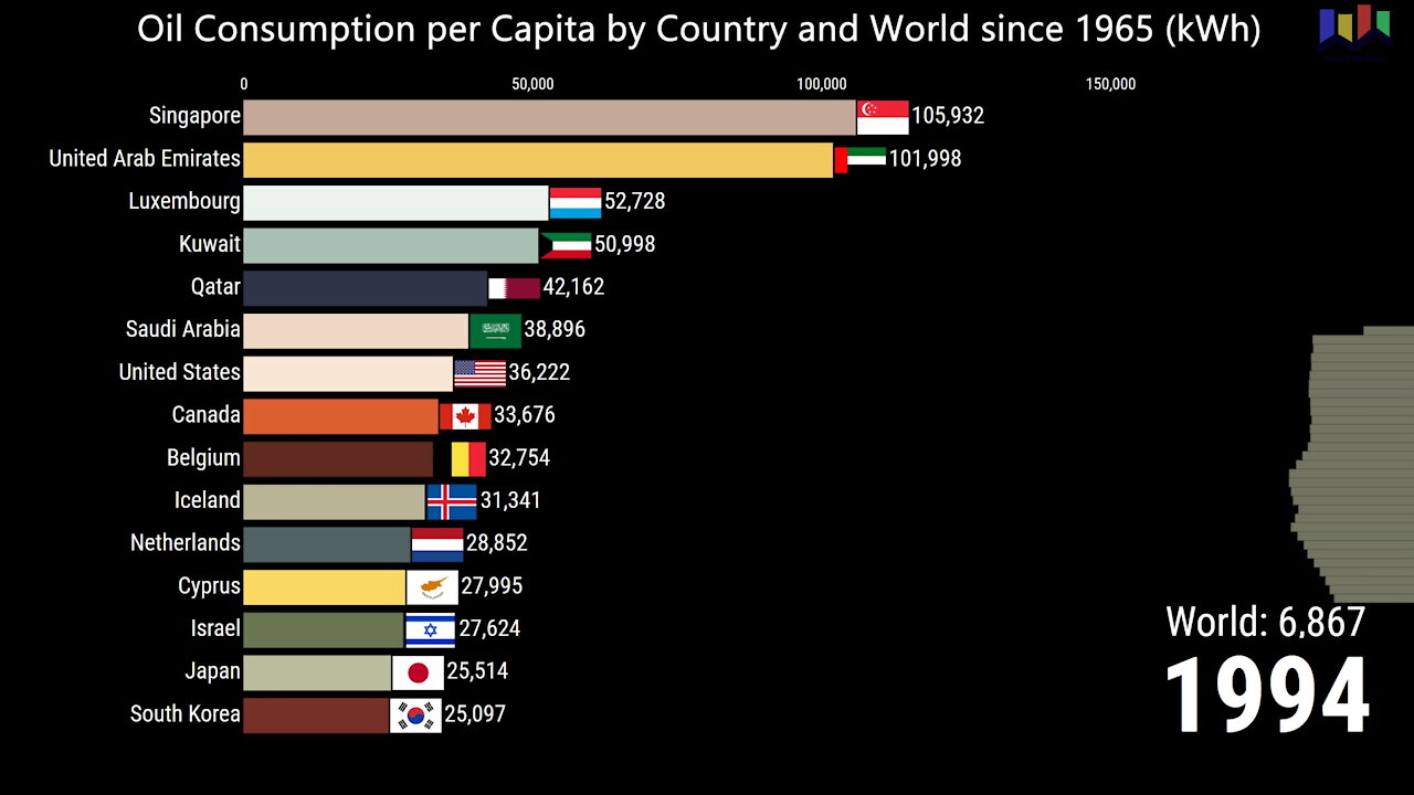 Oil Consumption per Capita by Country and World since 1965