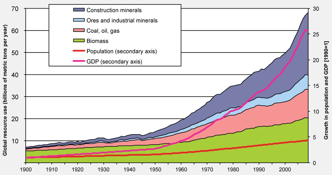 Resource Consumption Review