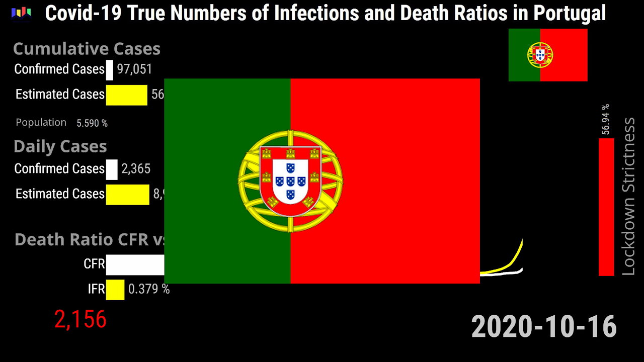 Covid-19 Portugal 🇵🇹 The True Numbers of Infections and Death Ratios
