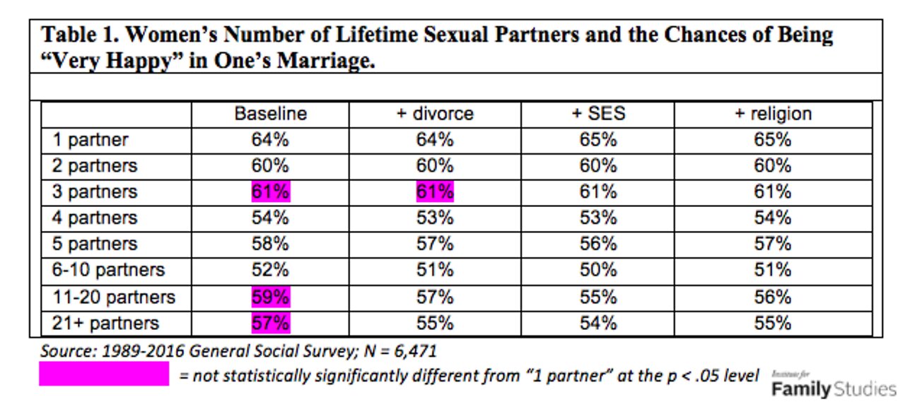 Body count, does it matter pertains to premarital sex, then marriage