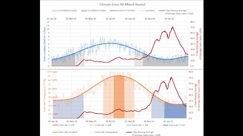 Seasonality of Viral Transmission