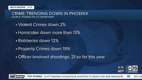 Phoenix Police Department releases crime statistics report for first half of 2023