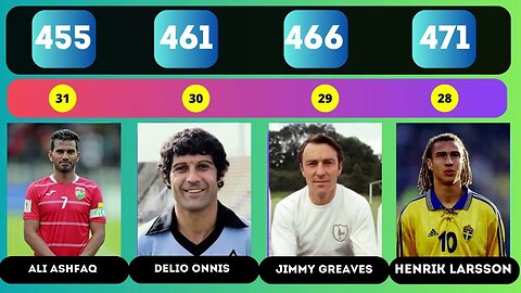Top Scorers in Football History Most Goals in Soccer