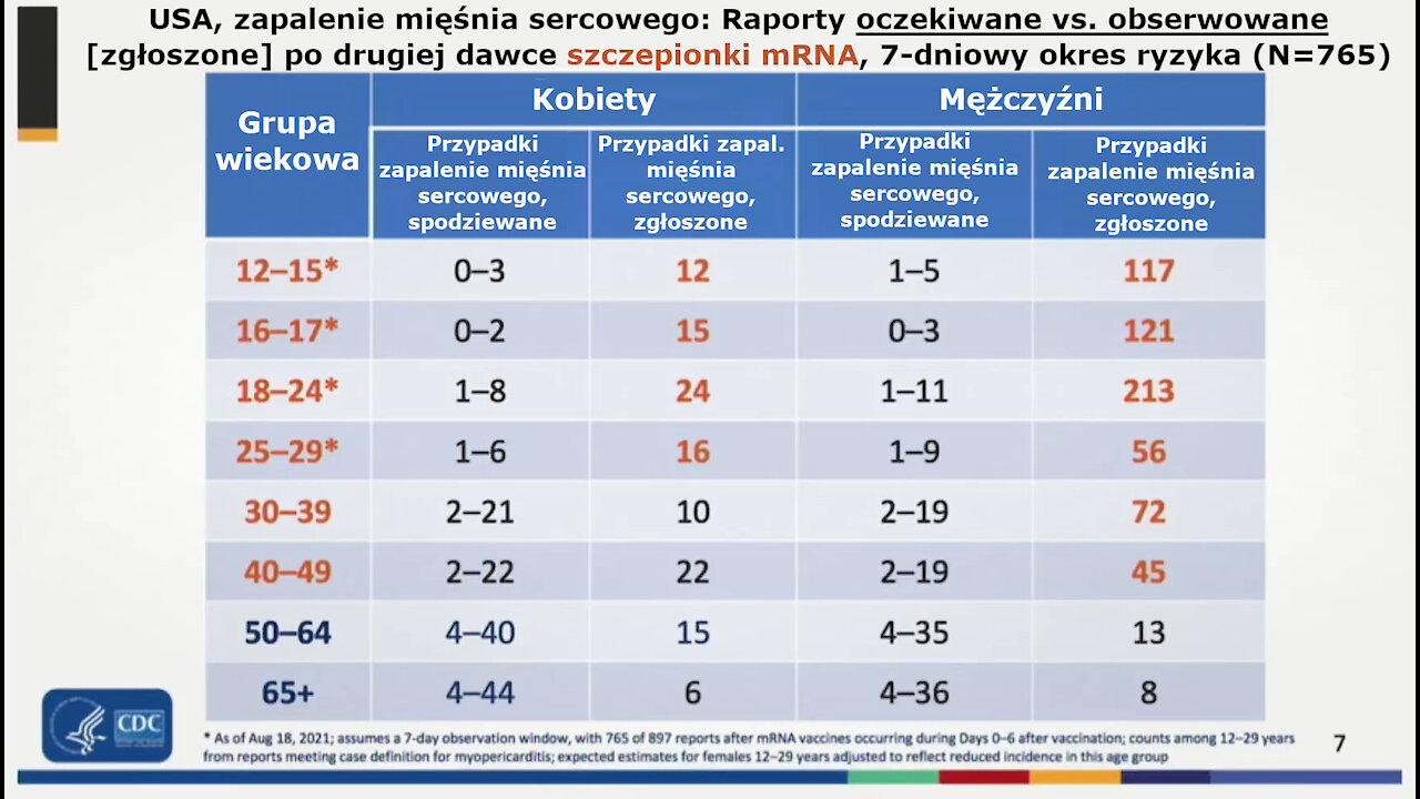 Zapalenie mięśnia sercowego po szczepionkach mRNA na C-19 [USA, Izrael]