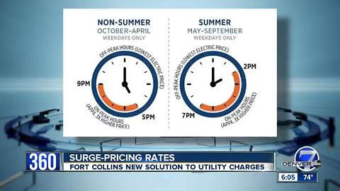 Fort Collins will go to mandatory 'time of day pricing' for utilities next month
