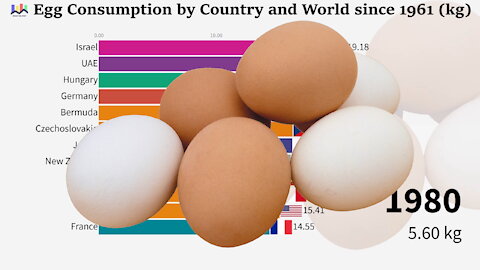 🥚 Egg Consumption per Capita by Country and World since 1961