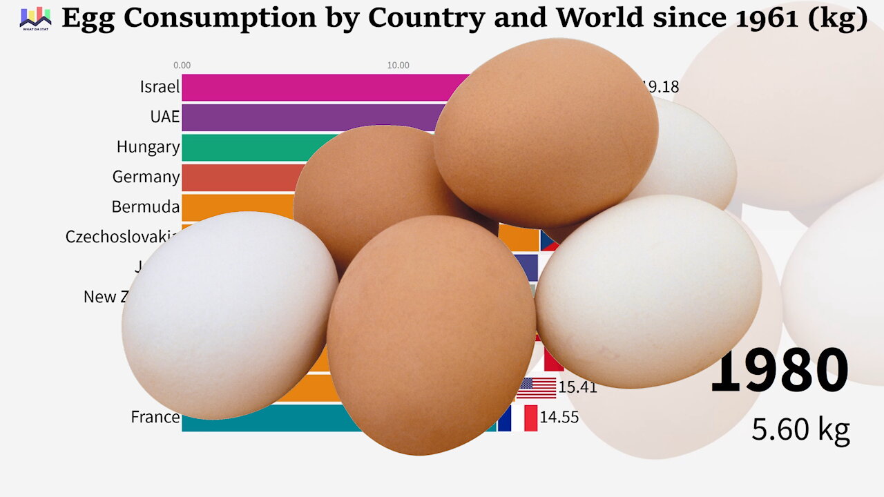 🥚 Egg Consumption per Capita by Country and World since 1961