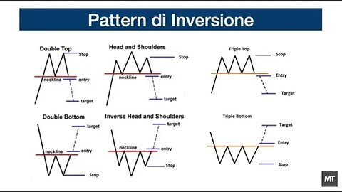 I Pattern di Inversione | Corso di Analisi Tecnica