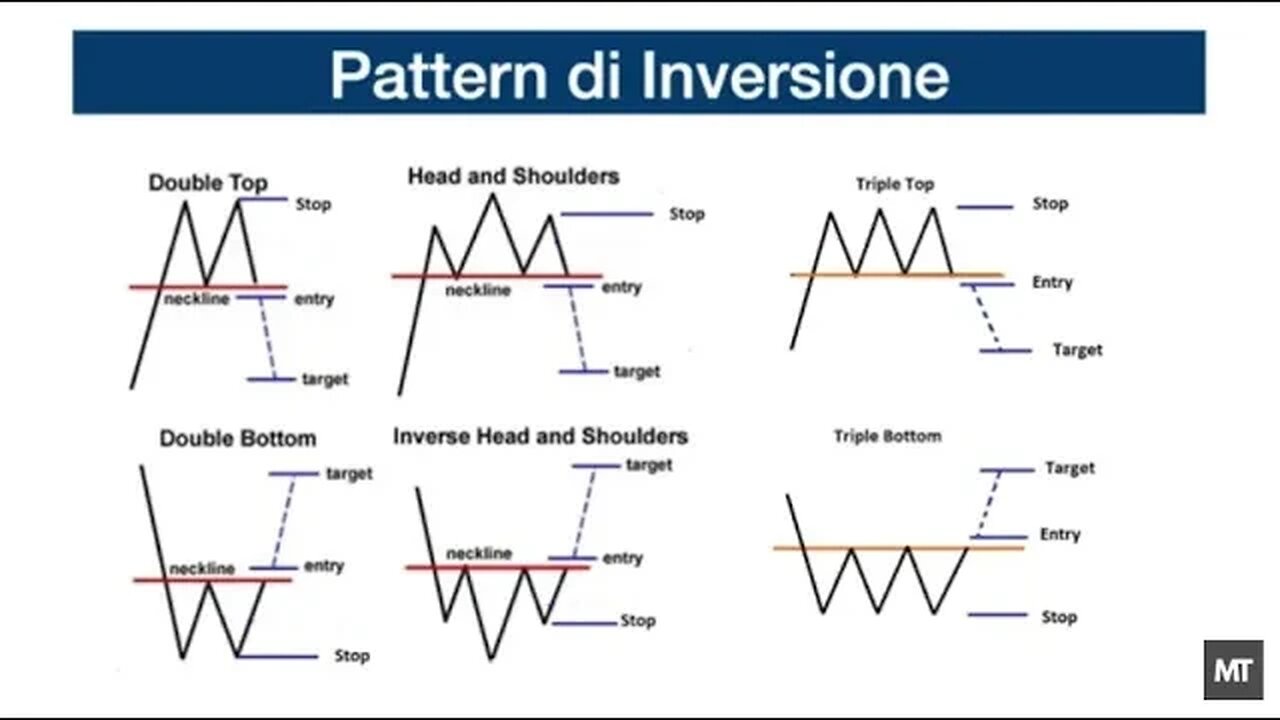 I Pattern di Inversione | Corso di Analisi Tecnica