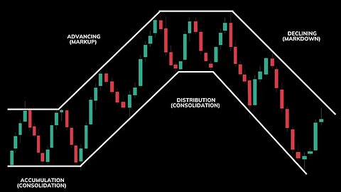 Le 4 Fasi di Mercato nel Trading