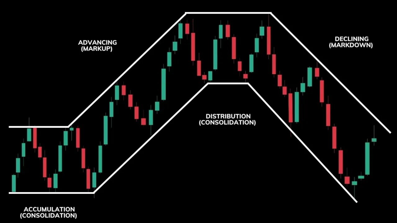 Le 4 Fasi di Mercato nel Trading
