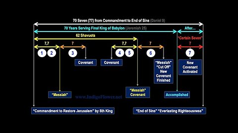 Daniel 9 New Understanding! MUST SEE! 2021-25! (Messiah)
