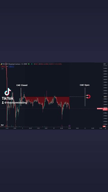 🔴 #Bitcoin Casual weekend. We'll see where this wants to go next week!