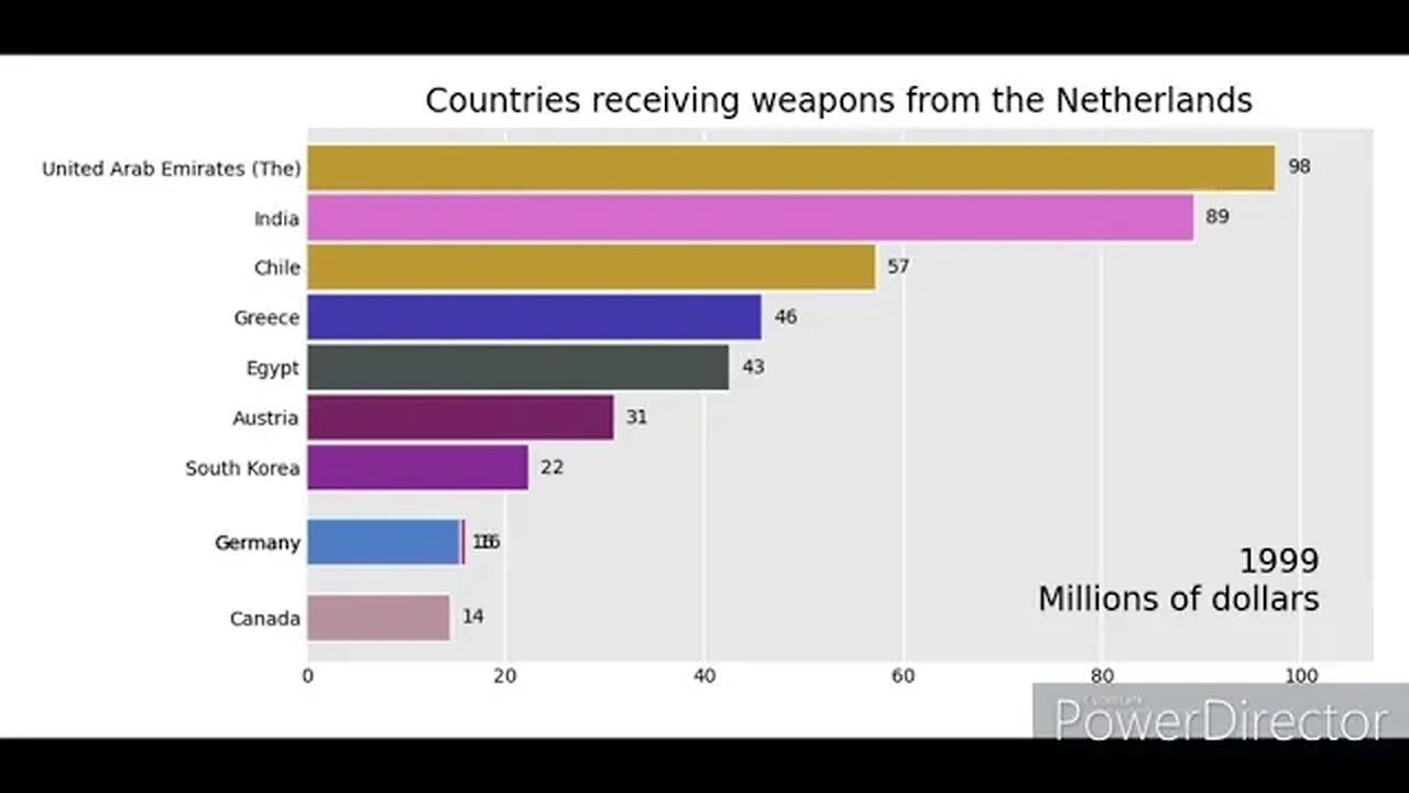 Netherlands Weapon Sales - Top Countries (1954-2021)
