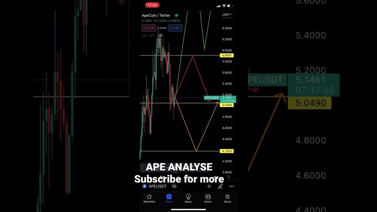 #APE $ # Apecoin analyze
