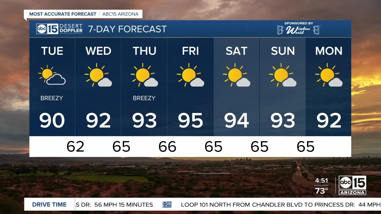Breezy, topping out at 90 degrees in the Valley