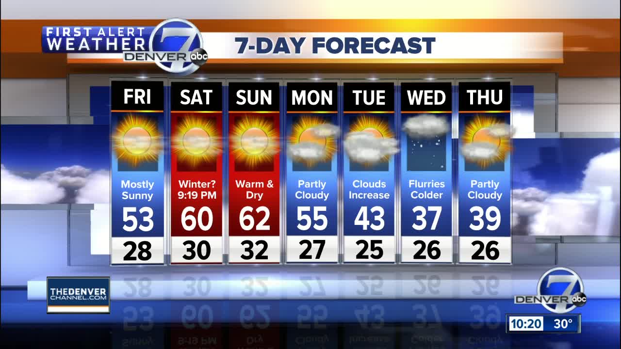Quiet weather across Colorado through the weekend