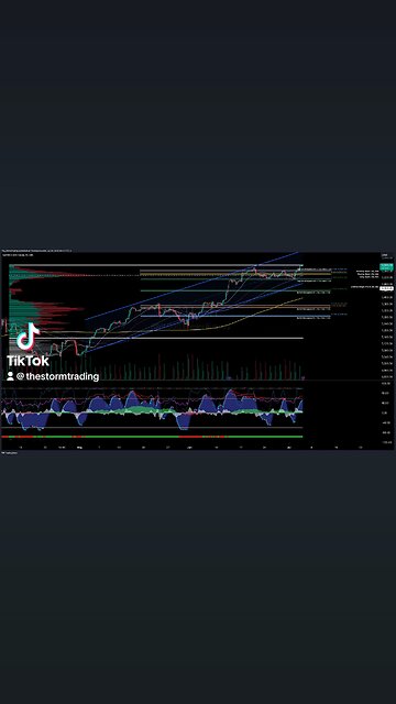 $SP500 / #SP500 | 4H Index Trade Setup Update ● Current Status: SP500 has broken above the VAH